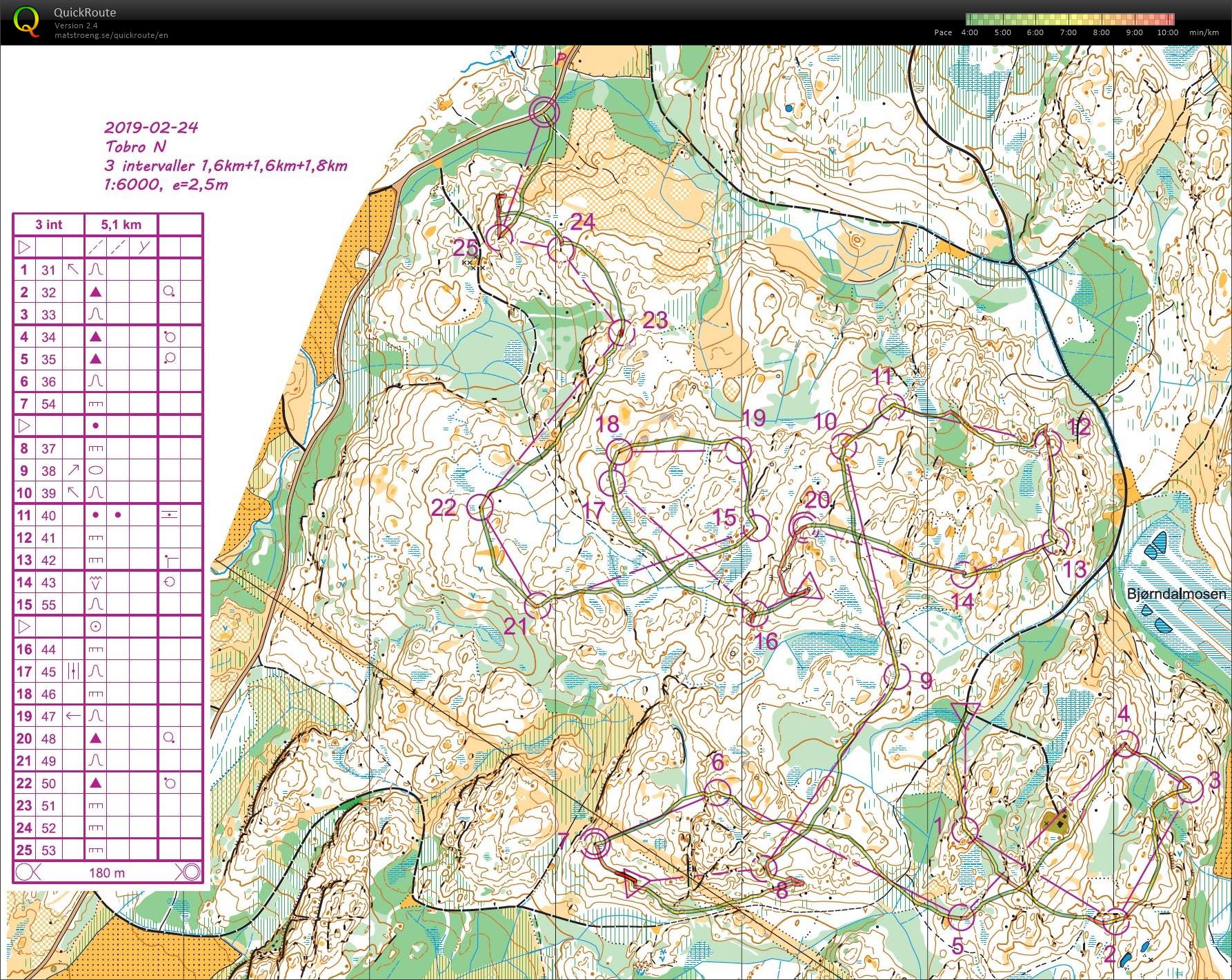 O-intervall  (22/02/2019)
